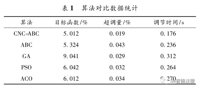 提升全电动注塑机料筒温控系统的实用方法——CNC 人工蜂群算法的图18