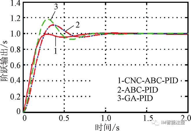 提升全电动注塑机料筒温控系统的实用方法——CNC 人工蜂群算法的图24