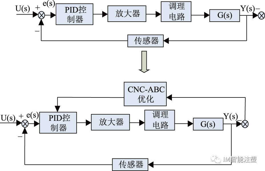 提升全电动注塑机料筒温控系统的实用方法——CNC 人工蜂群算法的图22