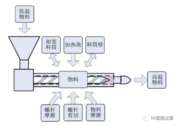 提升全电动注塑机料筒温控系统的实用方法——CNC 人工蜂群算法的图2