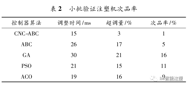 提升全电动注塑机料筒温控系统的实用方法——CNC 人工蜂群算法的图25
