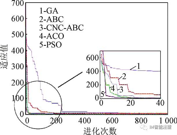 提升全电动注塑机料筒温控系统的实用方法——CNC 人工蜂群算法的图20