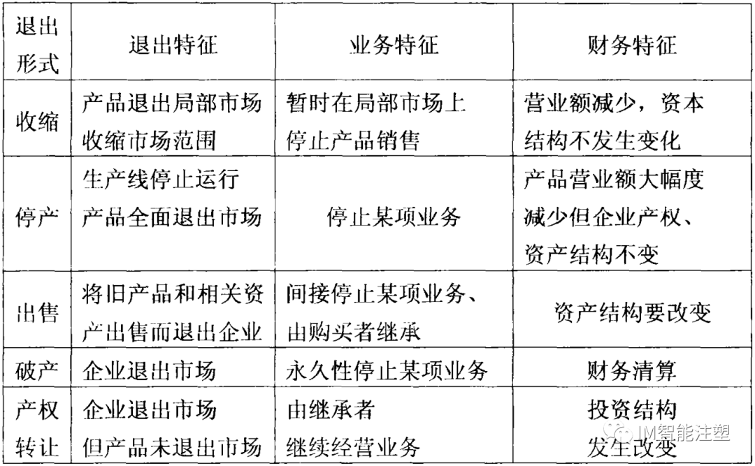 企業(yè)在塑料機(jī)械產(chǎn)品的目標(biāo)市場(chǎng)中的定位、拓展和退出的圖5