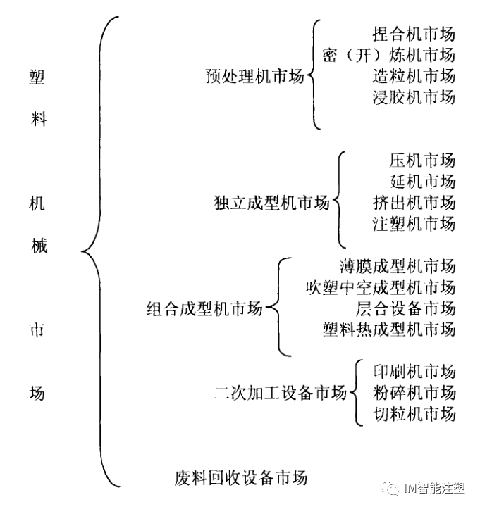 塑料机械行业市场分析——上的图1