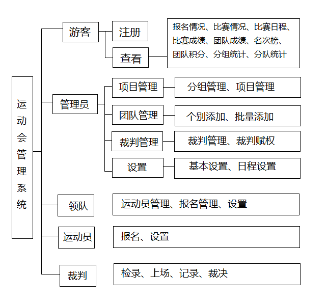 小程序云开发挑战赛运动会管理系统业余爱好队