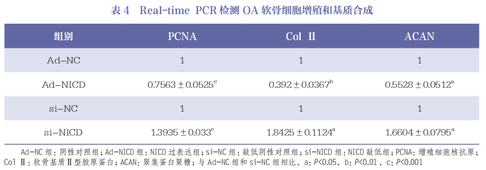 医用诱导骨基质是什么杂志文摘 ｜ Notch信号通路对骨关节炎软骨细胞增殖和软骨基质合成的作用研究_https://www.jmylbn.com_新闻资讯_第10张
