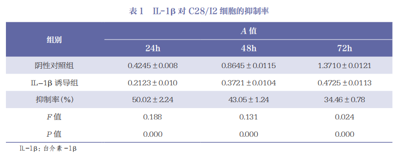 医用诱导骨基质是什么杂志文摘 ｜ Notch信号通路对骨关节炎软骨细胞增殖和软骨基质合成的作用研究_https://www.jmylbn.com_新闻资讯_第3张