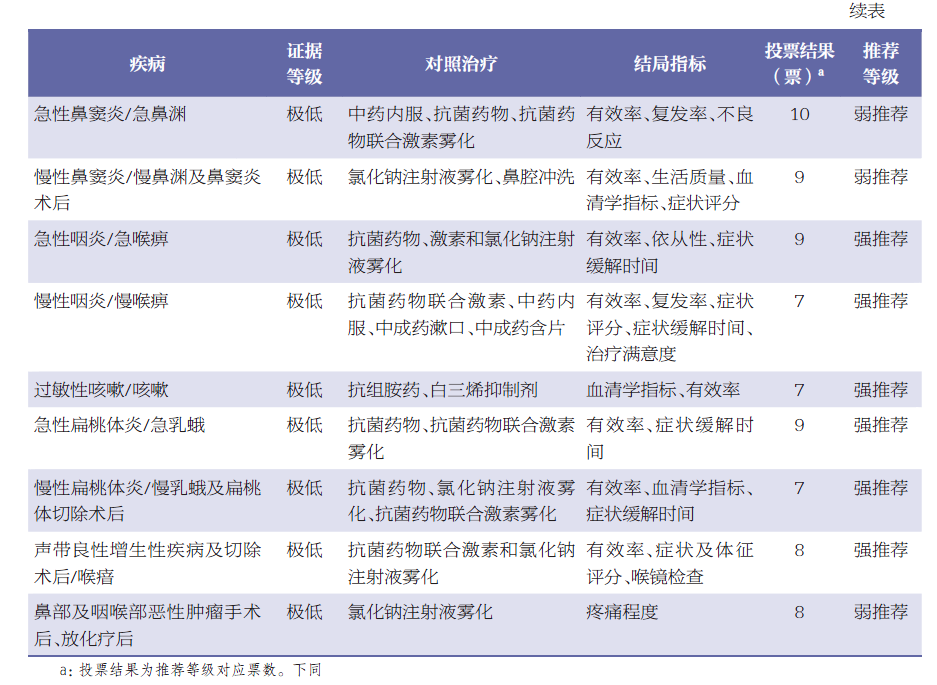 超声雾化器治疗什么病杂志文摘 ｜ 中药超声雾化在耳鼻咽喉科临床应用专家共识_https://www.jmylbn.com_新闻资讯_第4张