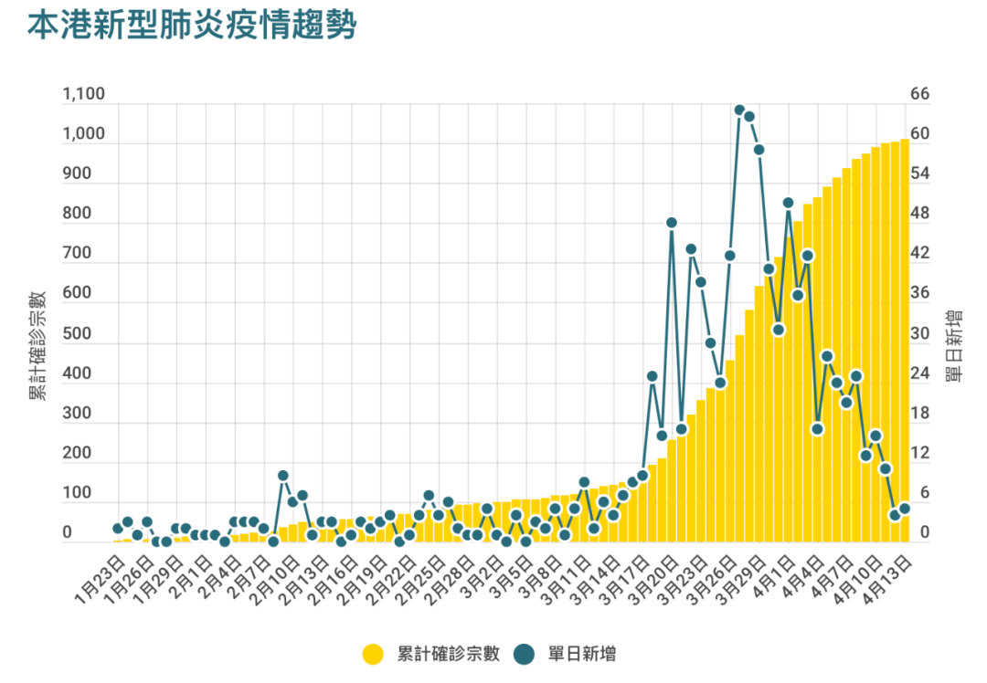 全球破187万 香港日增5例至1010确诊 英国死亡人数急增 发现香港 微信公众号文章阅读 Wemp