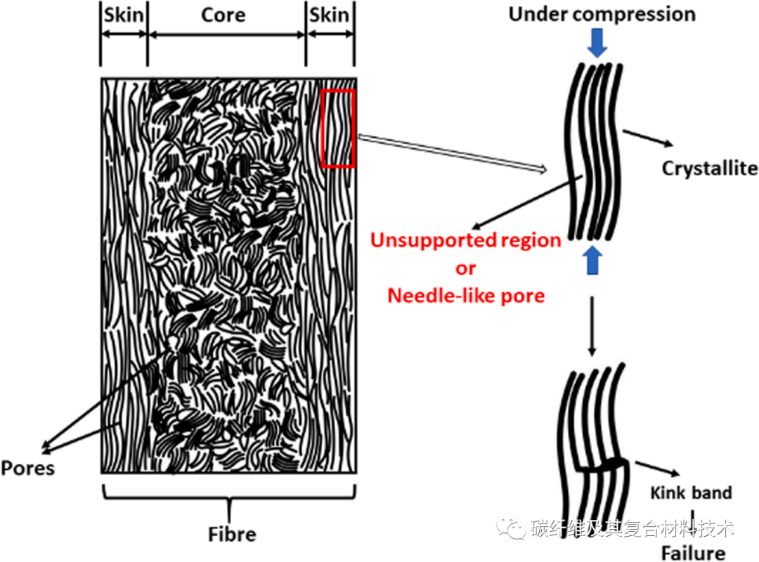 【技术干货】一文详解影响碳纤维及其复合材料压缩性能的结构因素（二）碳纤维的微观结构及压缩破坏的图3