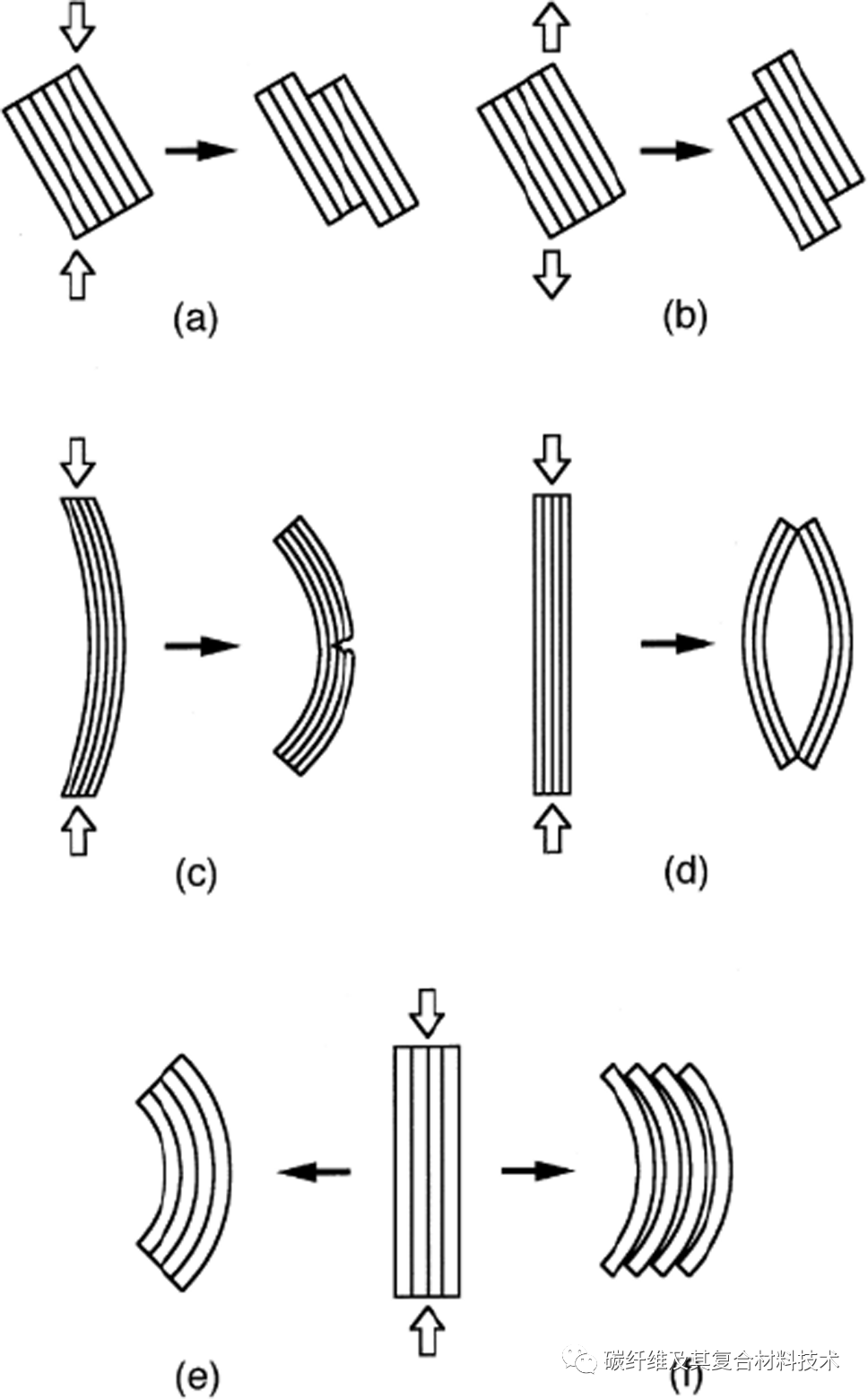 【技术干货】一文详解影响碳纤维及其复合材料压缩性能的结构因素（二）碳纤维的微观结构及压缩破坏的图2