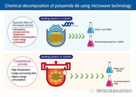 【前沿技术】日本公司拟利用微波技术实现工程塑料回收工艺的商业化
