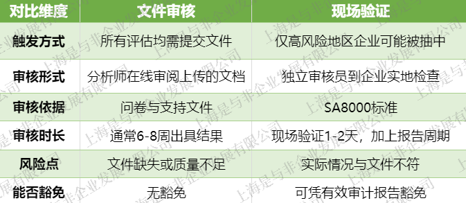 ecovadis线上审核与现场审核区别-1