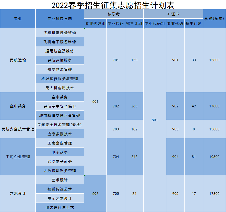 廣東肇慶航空職業學院2022春季投檔情況-高考直通車