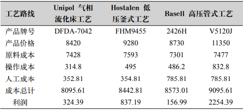 深度剖析，聚丙烯和聚乙烯各生产工艺的优劣势对比的图2