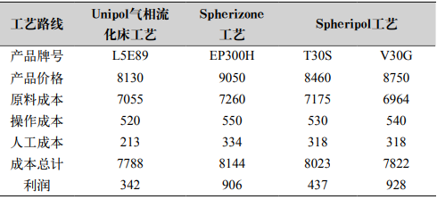 深度剖析，聚丙烯和聚乙烯各生产工艺的优劣势对比的图3