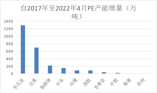 国内聚乙烯产能喷发超千万吨！全球产能分布有哪些变化？（附32套装置汇总）的图10