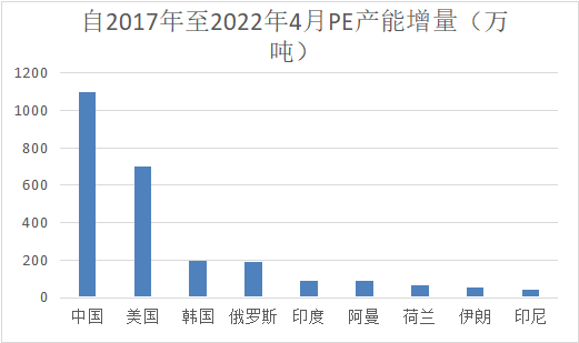 国内聚乙烯产能喷发超千万吨！全球产能分布有哪些变化？（附32套装置汇总）的图12