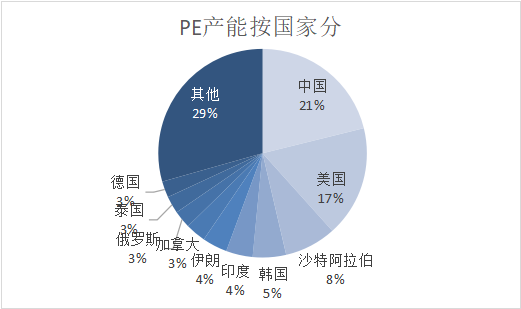 国内聚乙烯产能喷发超千万吨！全球产能分布有哪些变化？（附32套装置汇总）的图11