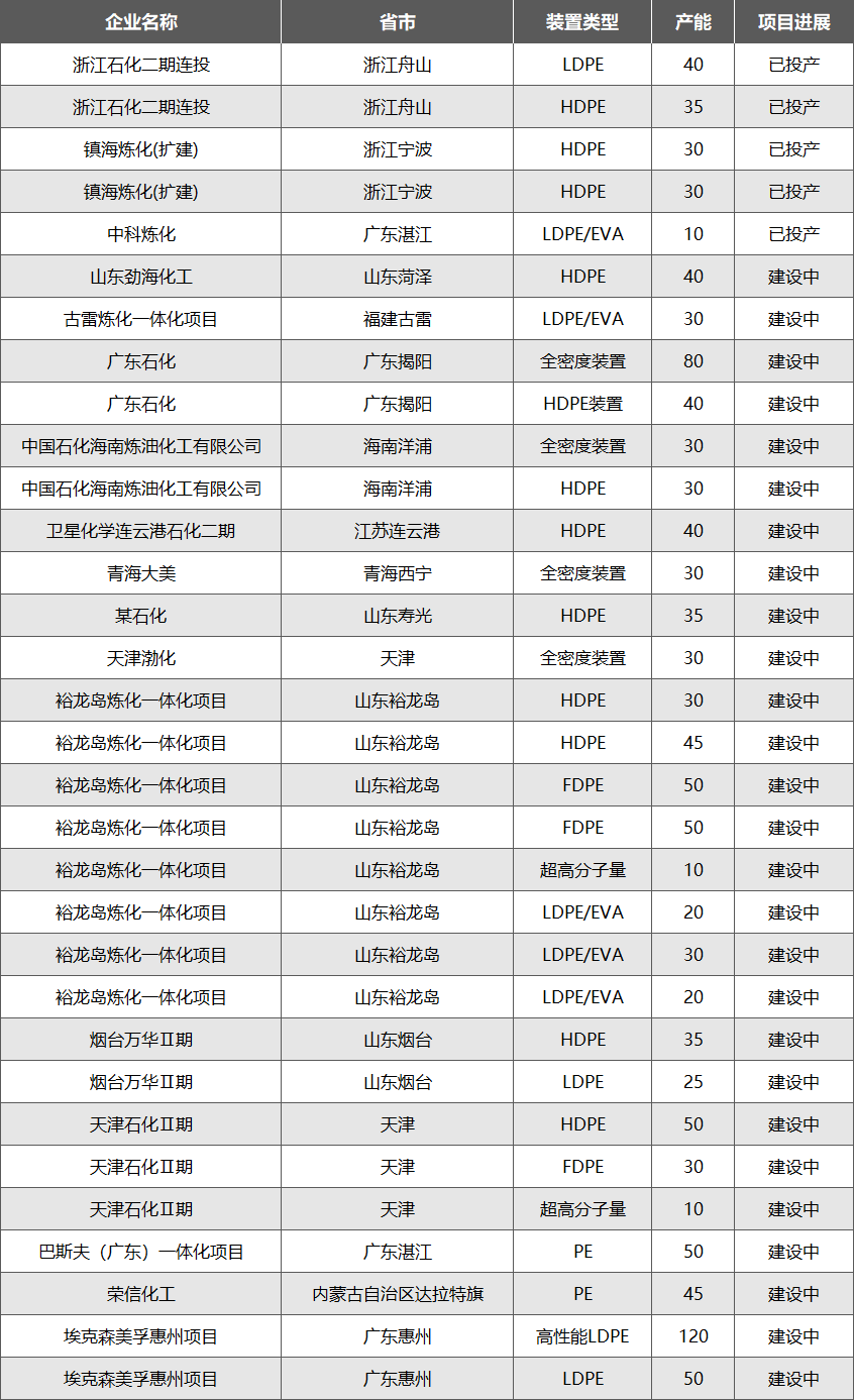 国内聚乙烯产能喷发超千万吨！全球产能分布有哪些变化？（附32套装置汇总）的图3