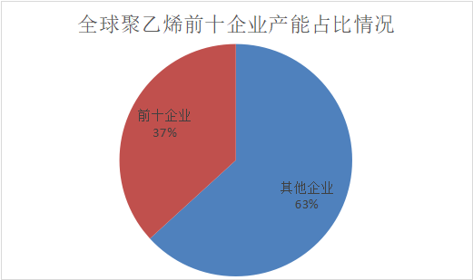国内聚乙烯产能喷发超千万吨！全球产能分布有哪些变化？（附32套装置汇总）的图13