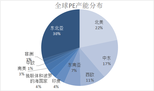 国内聚乙烯产能喷发超千万吨！全球产能分布有哪些变化？（附32套装置汇总）的图9