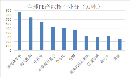 国内聚乙烯产能喷发超千万吨！全球产能分布有哪些变化？（附32套装置汇总）的图14