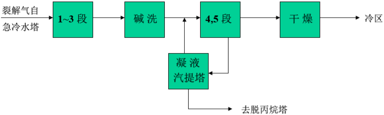 乙烯装置工艺流程全图详解，值得收藏！的图14