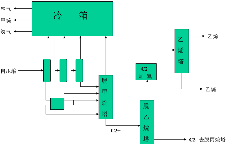 乙烯装置工艺流程全图详解，值得收藏！的图16