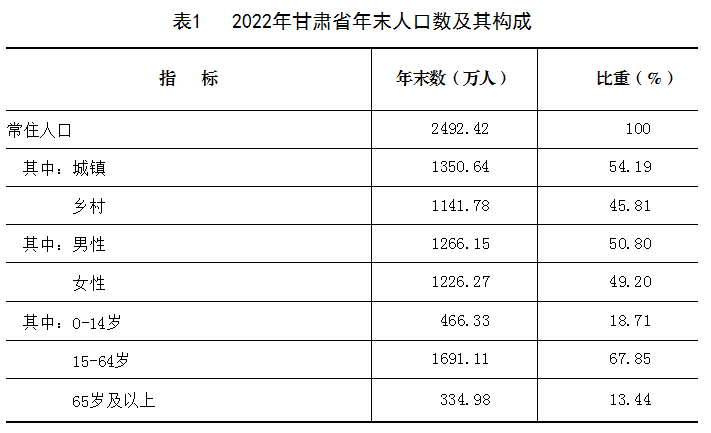 2022年甘肃省国民经济和社会发展统计公报