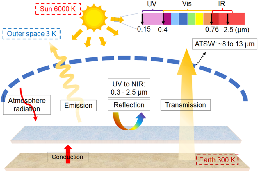 太阳能光热调控的策略及最新进展的图4