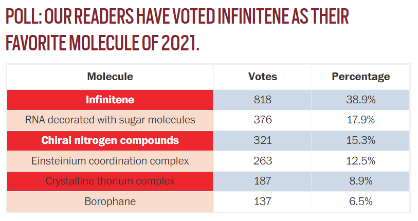 化学2021：研究趋势、年度分子、年度数字、古怪的发现、明年研究趋势预测 第16张