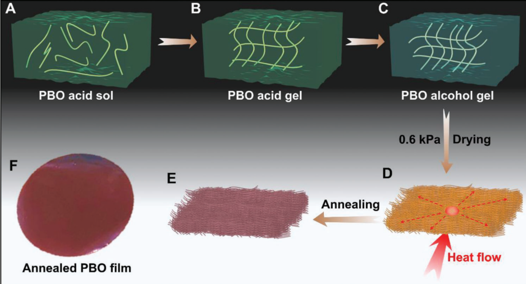 研究 \\ 具有优异的稳定性和阻燃性的超高导热聚合物薄膜的图3