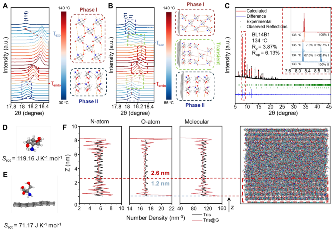 泽攸科技原位TEM | 0.5%石墨烯使塑性晶体的过冷度降低了38.8°C