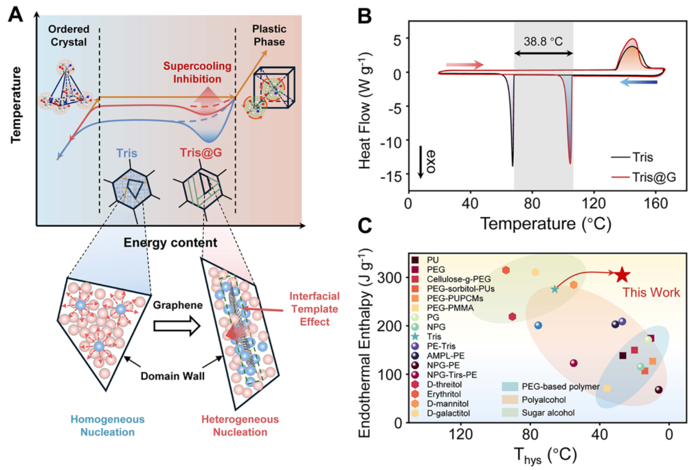 泽攸科技原位TEM | 0.5%石墨烯使塑性晶体的过冷度降低了38.8°C