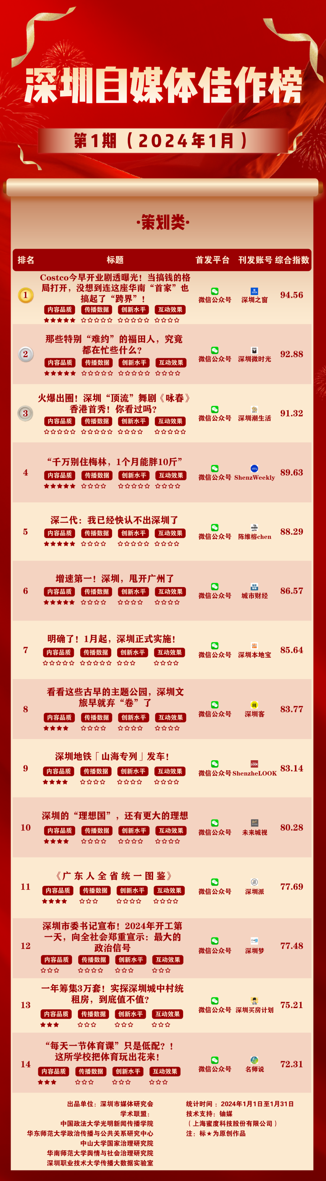 作品分三大类参评:策划类,文字类,图片类评价维度基于内容品质,传播