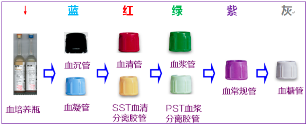 采血管分别采什么血关于静脉采血相关干货知识分享_https://www.jmylbn.com_新闻资讯_第5张