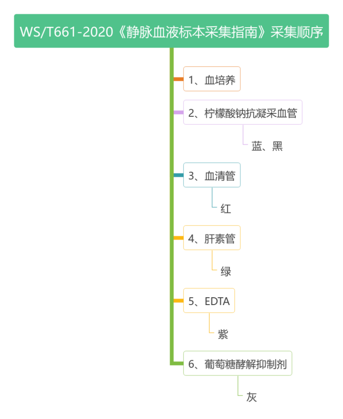 什么叫真空采血针静脉采血时，先拔针还是先拔真空管？标准答案终于来了！_https://www.jmylbn.com_新闻资讯_第2张