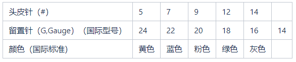 留置针型号怎么区分留置针到底怎么选，型号材质不纠结_https://www.jmylbn.com_新闻资讯_第2张