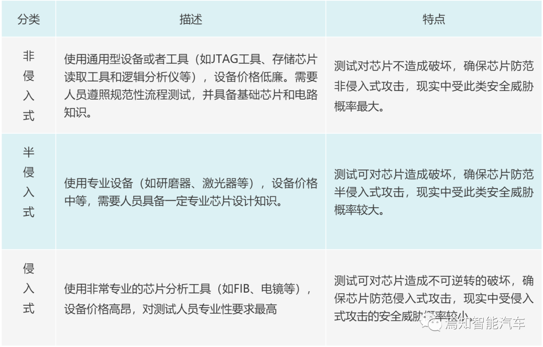 车规级安全芯片与芯片安全测试技术的图5