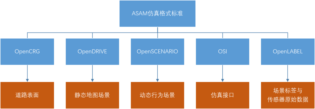 自動駕駛虛擬仿真技術（三）：仿真測試場景數(shù)據(jù)格式的圖1