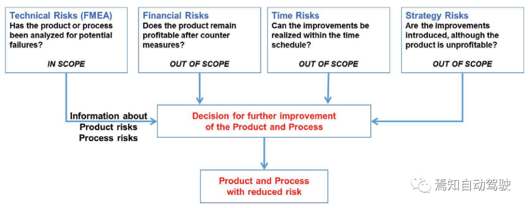 ISO 26262和FMEA中的风险评估对比的图2
