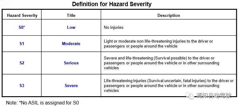 ISO 26262和FMEA中的风险评估对比的图5