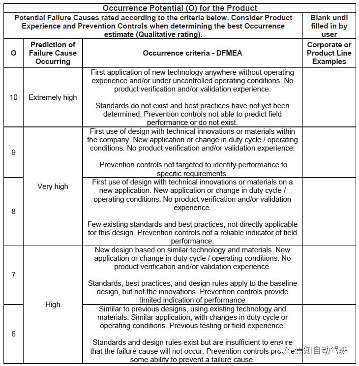 ISO 26262和FMEA中的风险评估对比的图14