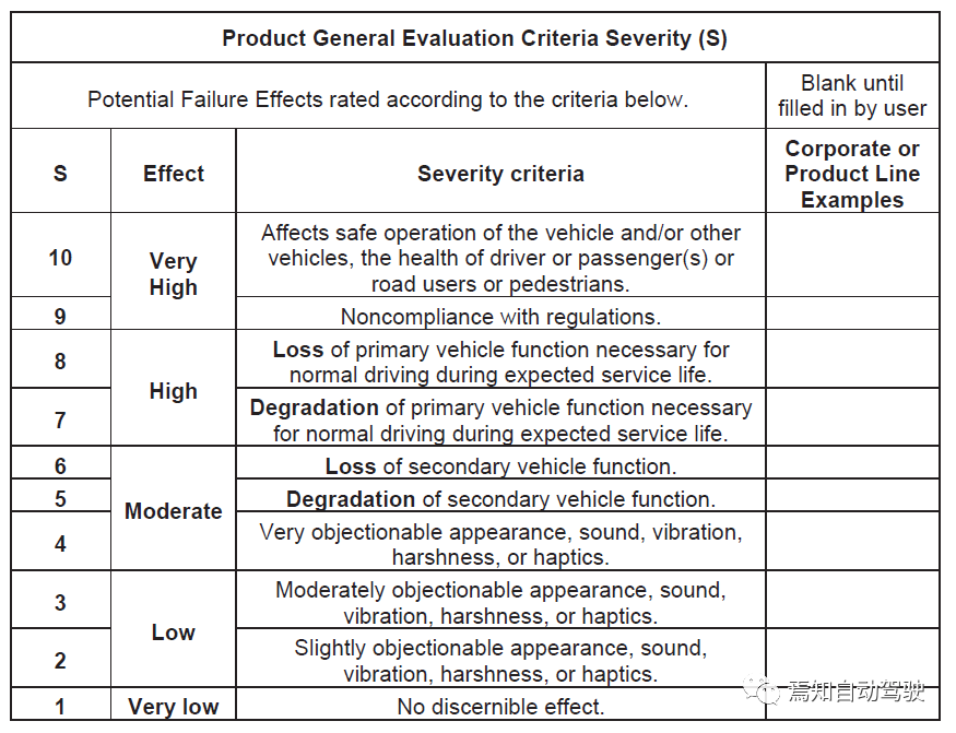 ISO 26262和FMEA中的风险评估对比的图13