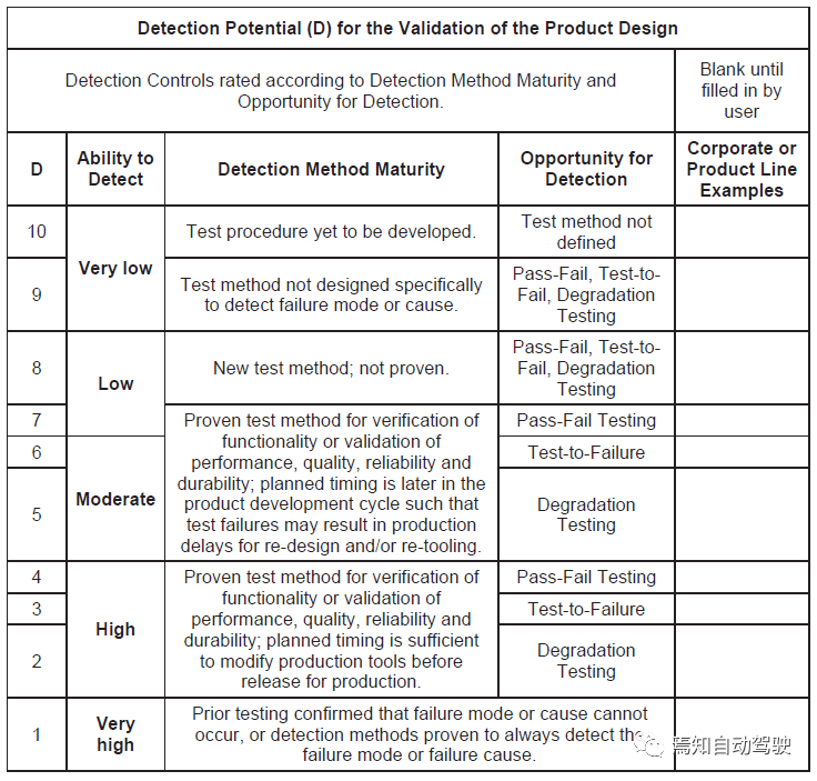 ISO 26262和FMEA中的风险评估对比的图16
