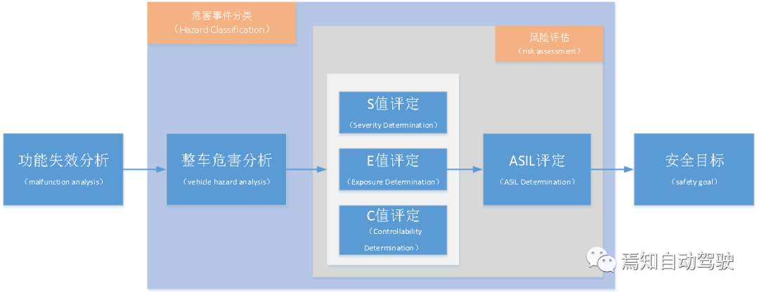 ISO 26262和FMEA中的风险评估对比的图8