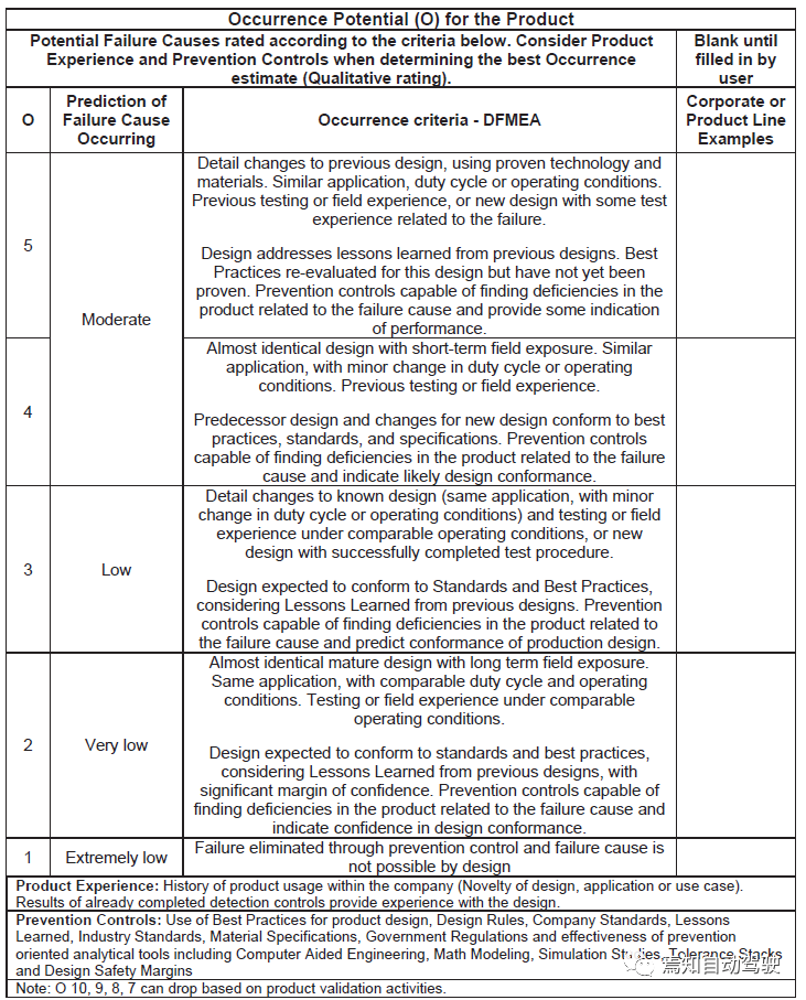 ISO 26262和FMEA中的风险评估对比的图15