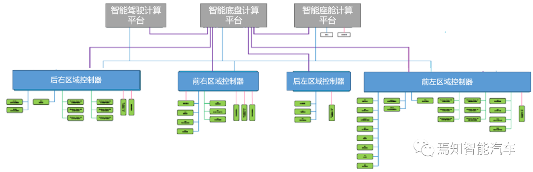 智能汽車區域控制器PDC功能及架構設計解決方案的圖5