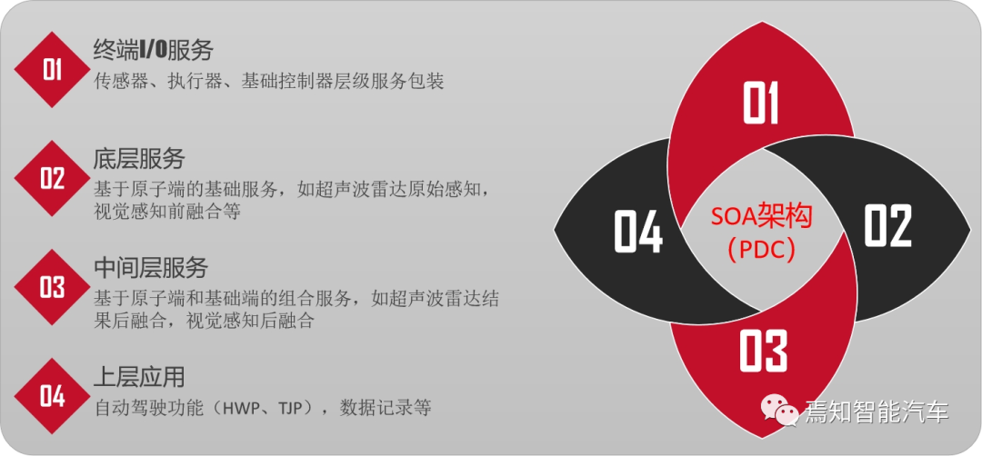 智能汽車區域控制器PDC功能及架構設計解決方案的圖7